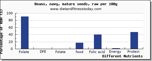 chart to show highest folate, dfe in folic acid in navy beans per 100g